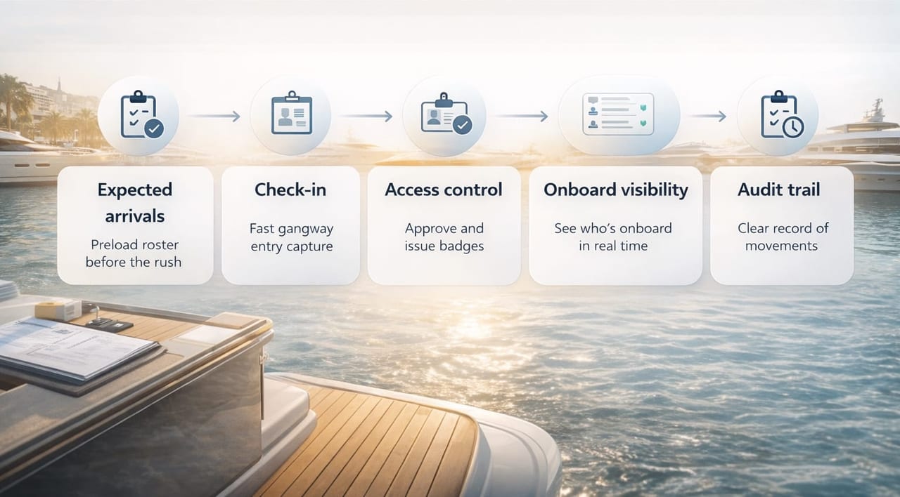 Deckpass workflow diagram showing expected, unexpected, and returning arrivals, access control, onboard visibility, and audit trail.